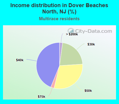 Income distribution in Dover Beaches North, NJ (%)