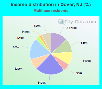 Income distribution in Dover, NJ (%)