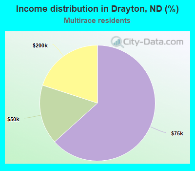 Income distribution in Drayton, ND (%)