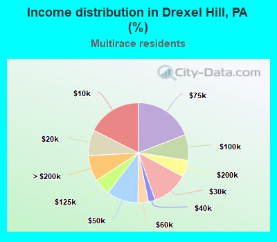 Income distribution in Drexel Hill, PA (%)