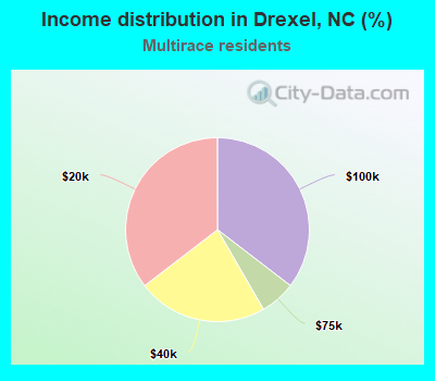 Income distribution in Drexel, NC (%)