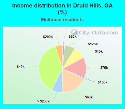 Income distribution in Druid Hills, GA (%)
