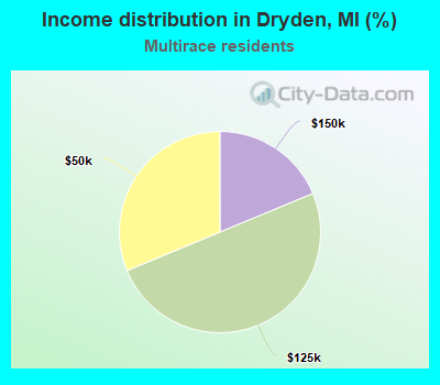 Income distribution in Dryden, MI (%)