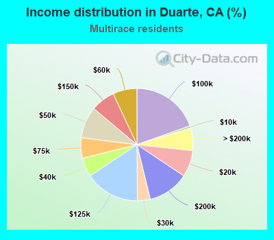 Income distribution in Duarte, CA (%)
