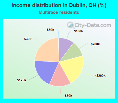 Income distribution in Dublin, OH (%)