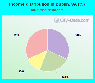 Income distribution in Dublin, VA (%)