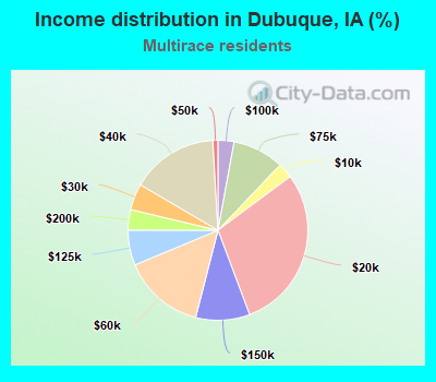 Income distribution in Dubuque, IA (%)