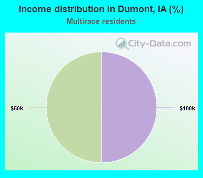 Income distribution in Dumont, IA (%)
