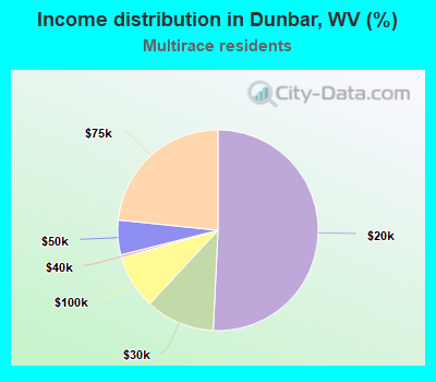 Income distribution in Dunbar, WV (%)