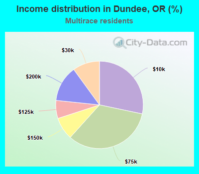 Income distribution in Dundee, OR (%)