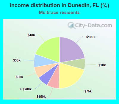 Income distribution in Dunedin, FL (%)