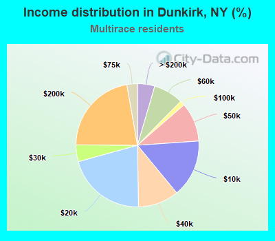 Income distribution in Dunkirk, NY (%)