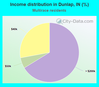 Income distribution in Dunlap, IN (%)