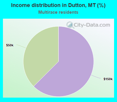 Income distribution in Dutton, MT (%)