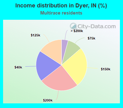 Income distribution in Dyer, IN (%)