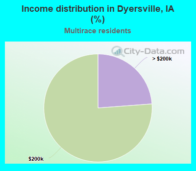 Income distribution in Dyersville, IA (%)