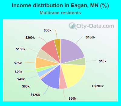 Income distribution in Eagan, MN (%)