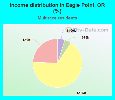 Income distribution in Eagle Point, OR (%)