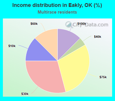 Income distribution in Eakly, OK (%)