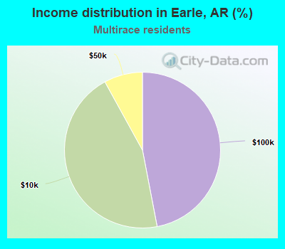 Income distribution in Earle, AR (%)