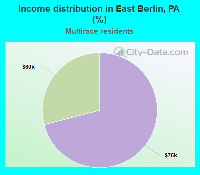 Income distribution in East Berlin, PA (%)