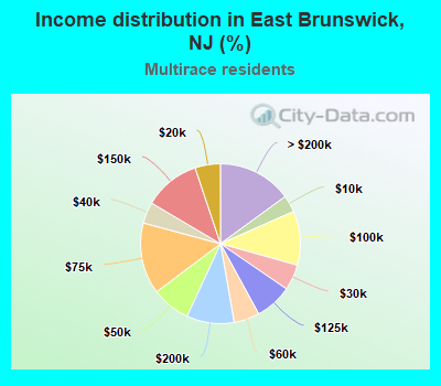 Income distribution in East Brunswick, NJ (%)