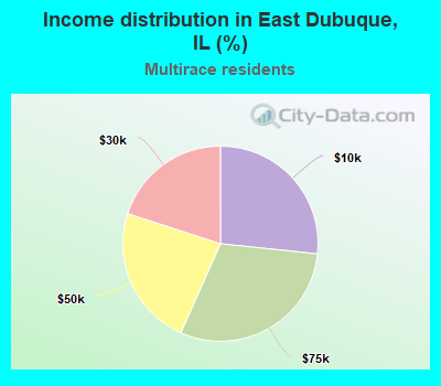 Income distribution in East Dubuque, IL (%)