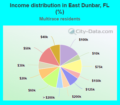 Income distribution in East Dunbar, FL (%)