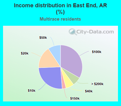 Income distribution in East End, AR (%)