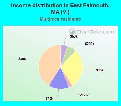 Income distribution in East Falmouth, MA (%)