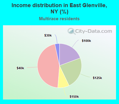 Income distribution in East Glenville, NY (%)