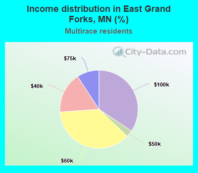 Income distribution in East Grand Forks, MN (%)