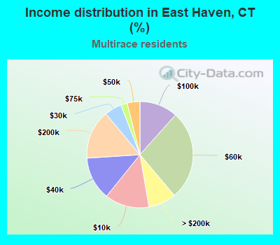 Income distribution in East Haven, CT (%)