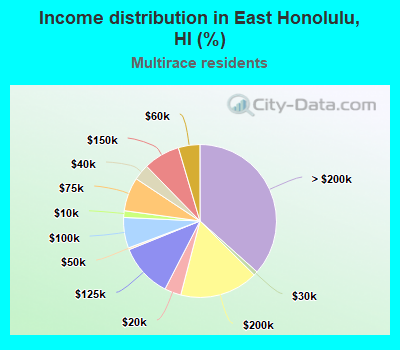 Income distribution in East Honolulu, HI (%)