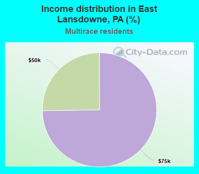 Income distribution in East Lansdowne, PA (%)