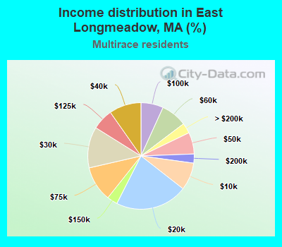 Income distribution in East Longmeadow, MA (%)