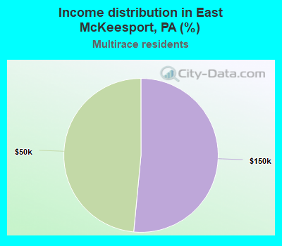 Income distribution in East McKeesport, PA (%)