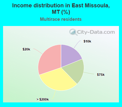 Income distribution in East Missoula, MT (%)