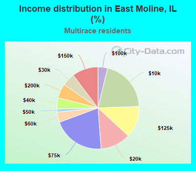Income distribution in East Moline, IL (%)