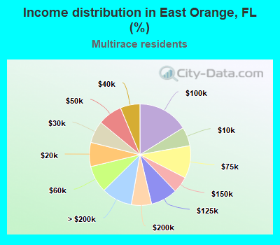 Income distribution in East Orange, FL (%)