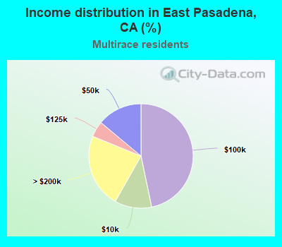 Income distribution in East Pasadena, CA (%)