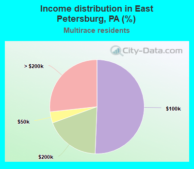 Income distribution in East Petersburg, PA (%)