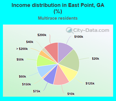 Income distribution in East Point, GA (%)