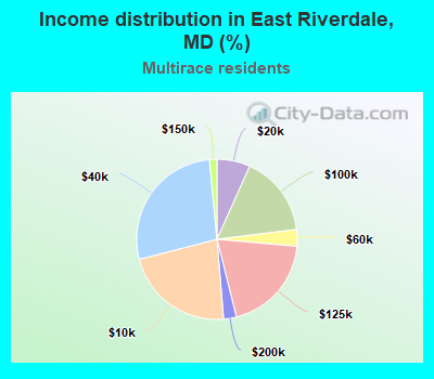 Income distribution in East Riverdale, MD (%)