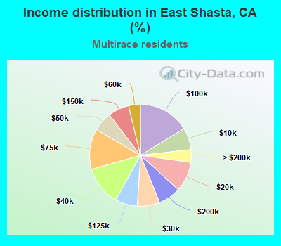 Income distribution in East Shasta, CA (%)