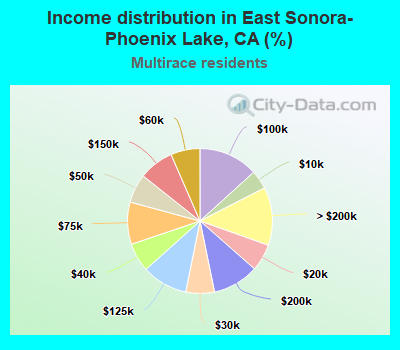 Income distribution in East Sonora-Phoenix Lake, CA (%)