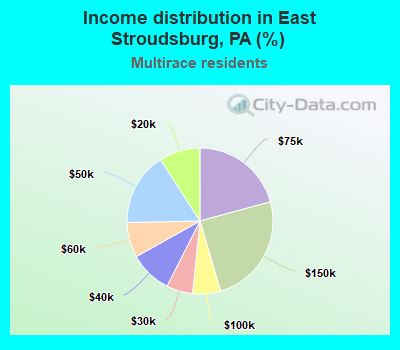 Income distribution in East Stroudsburg, PA (%)