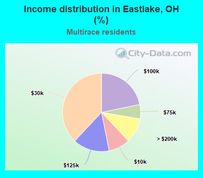 Income distribution in Eastlake, OH (%)