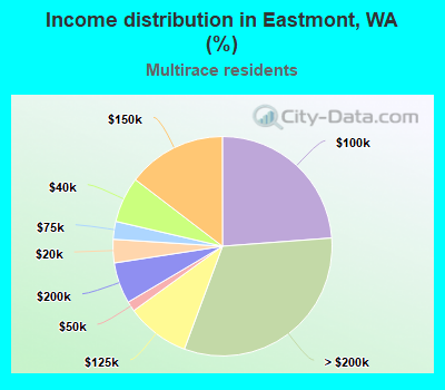 Income distribution in Eastmont, WA (%)