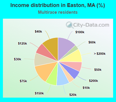 Income distribution in Easton, MA (%)